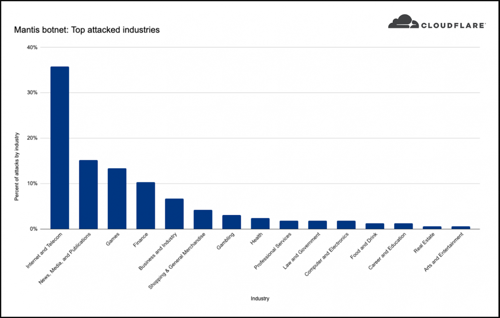 most-attack-industries.png