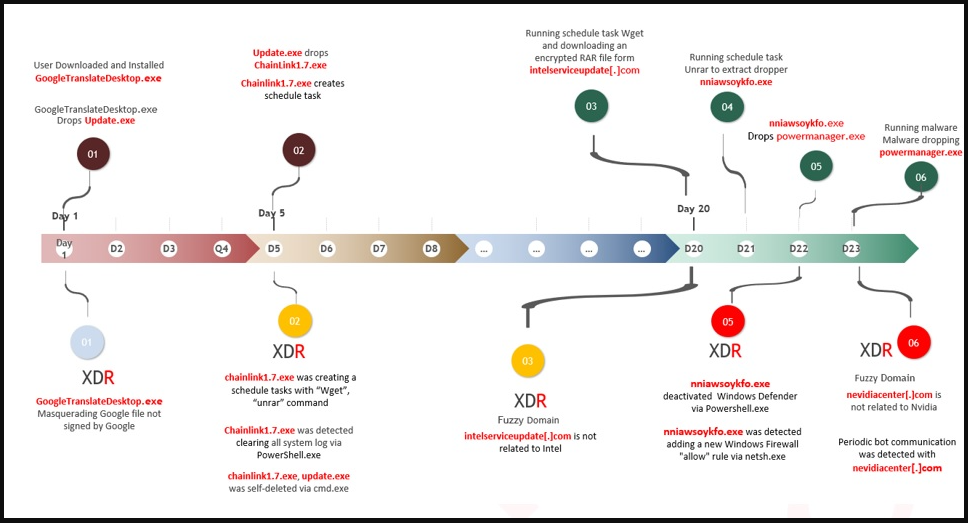 Timeline of infection stages