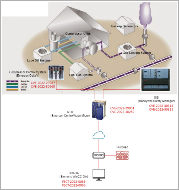 Natural gas transport system