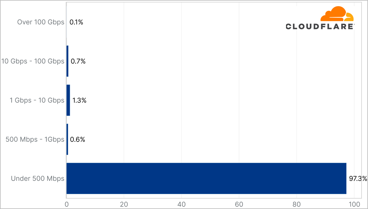 Network-layer DDoS attack sizes