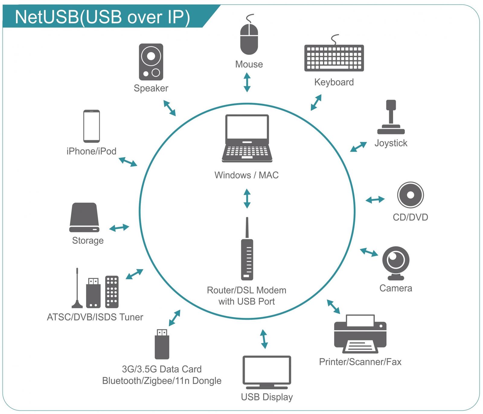 NetUSB operational diagram