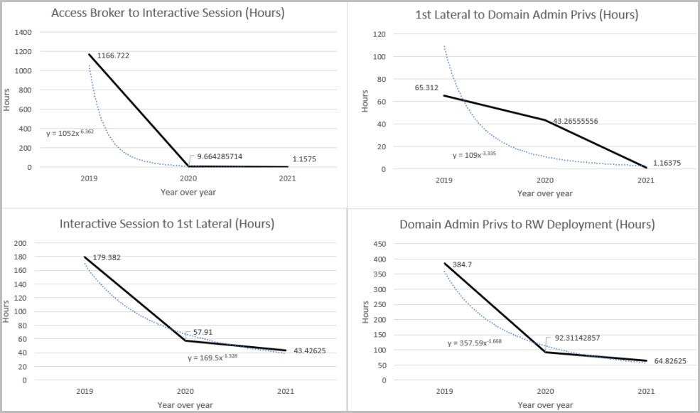 Time taken to complete attack objectives