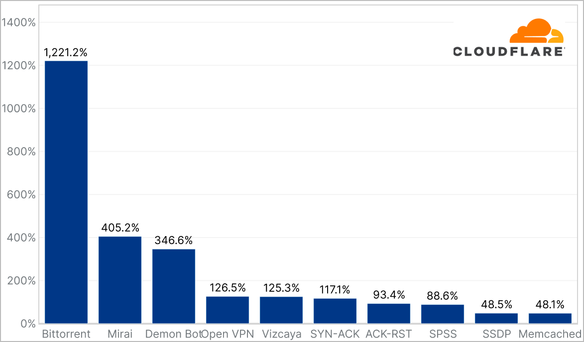 Network-layer DDoS attack vector trends