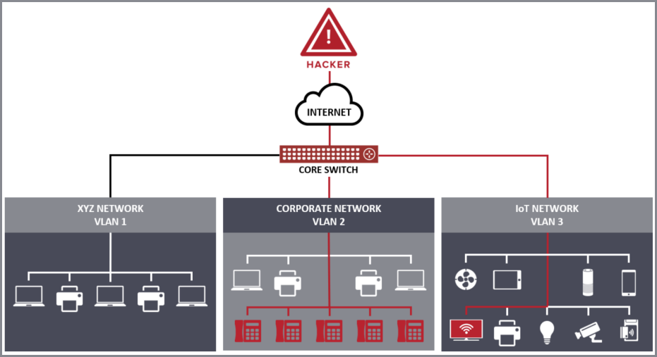 Bypassing network segmentation restrictions