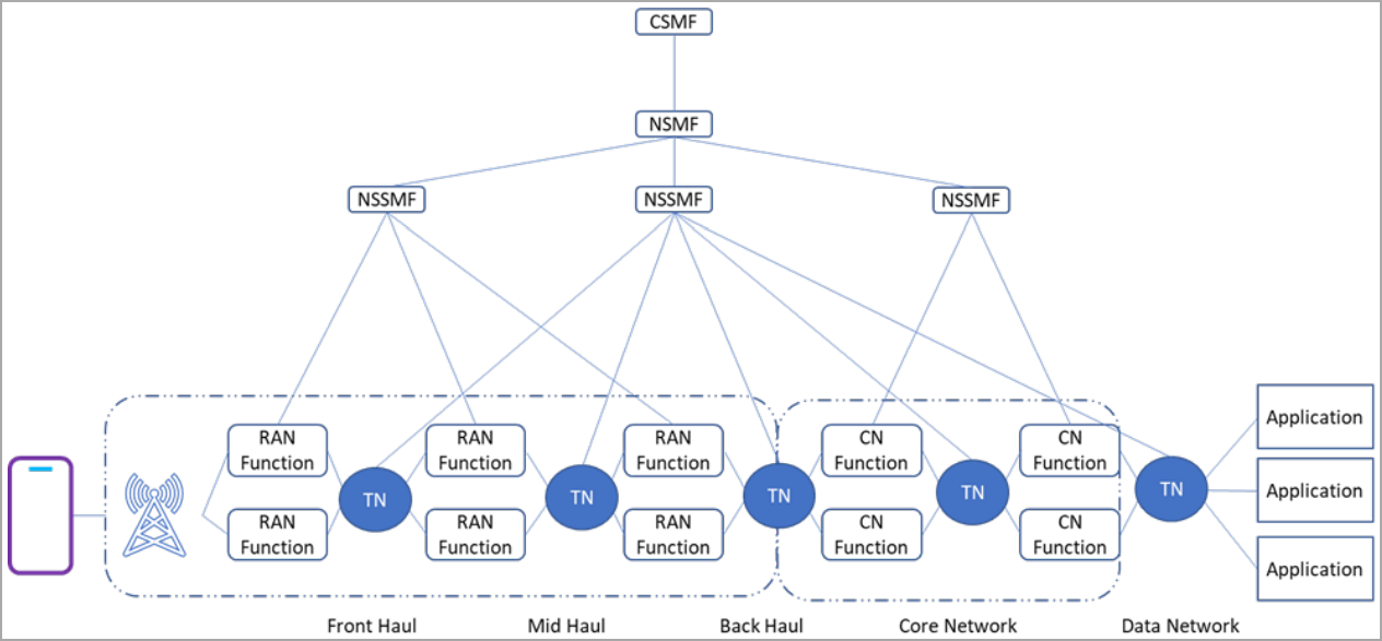 Network slicing management system