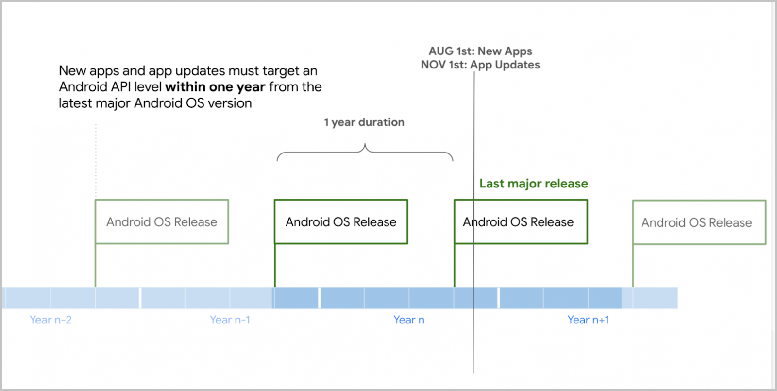 API level targeting for newly published apps