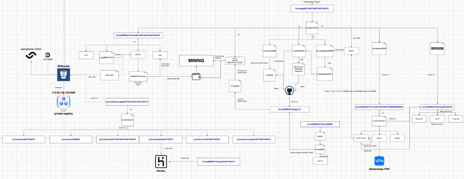 The campaign's operational diagram