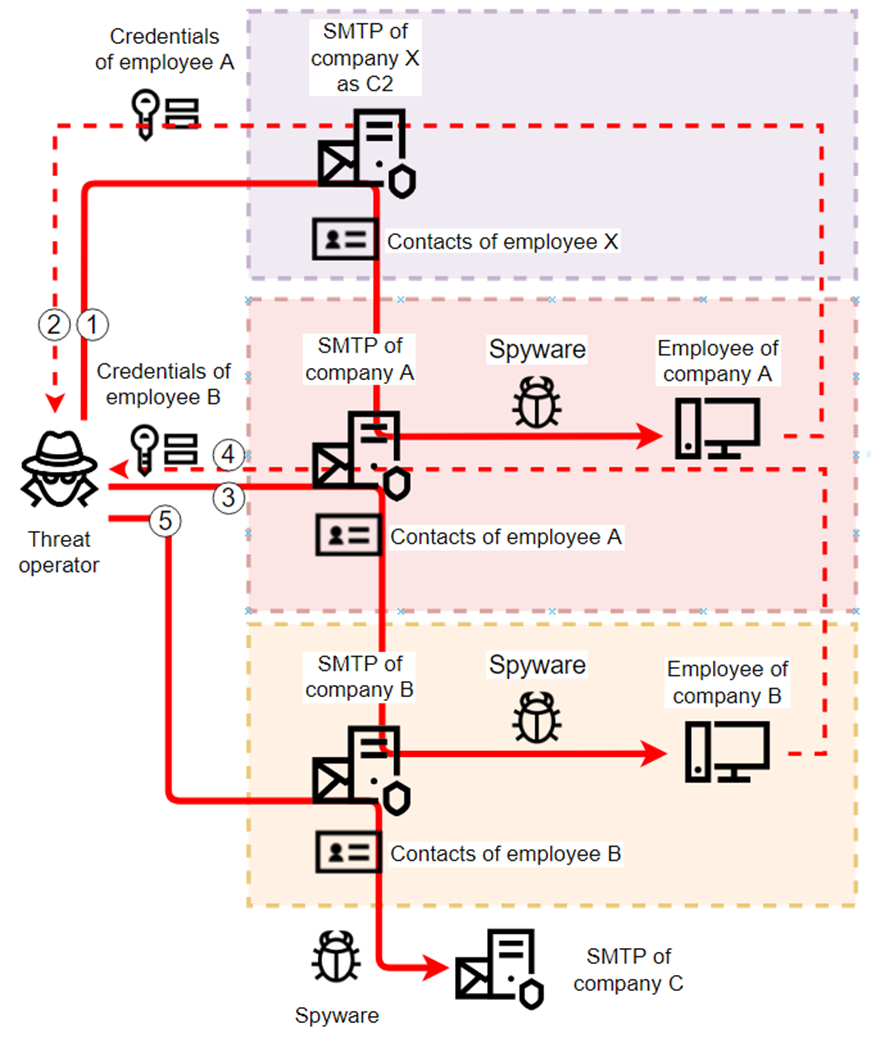 Operational diagram