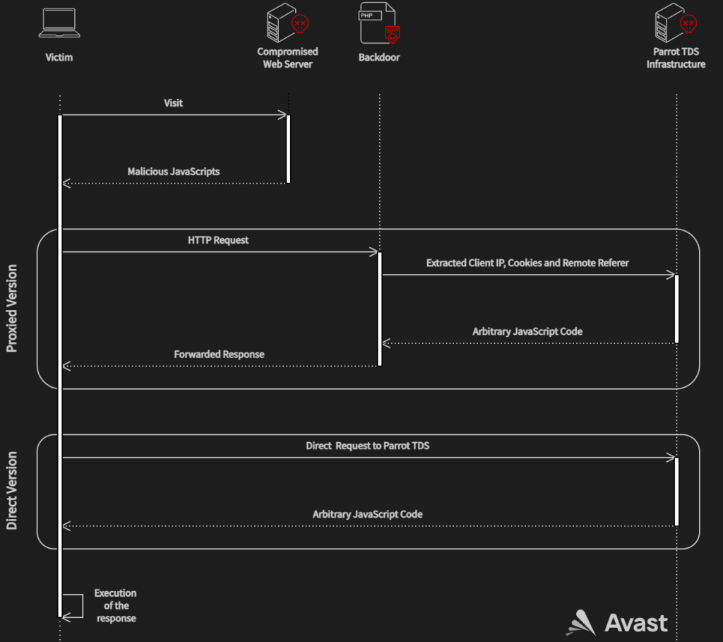 Parrot's direct and proxied forwarding