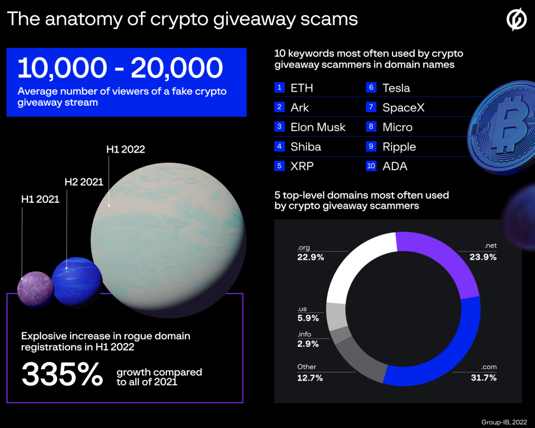 H1 2022 fake crypto givaway overview