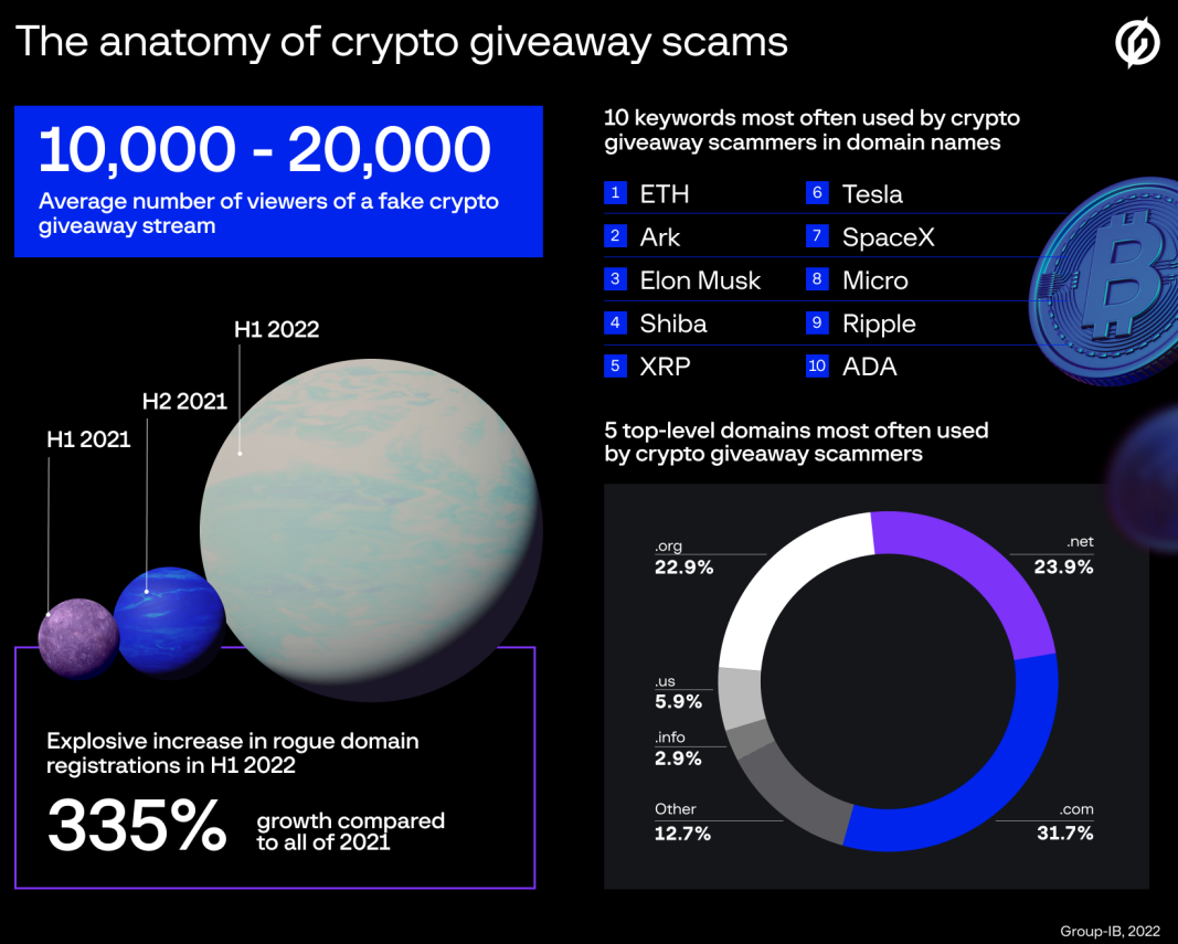 H1 2022 Fake Crypto Giveaway Preview