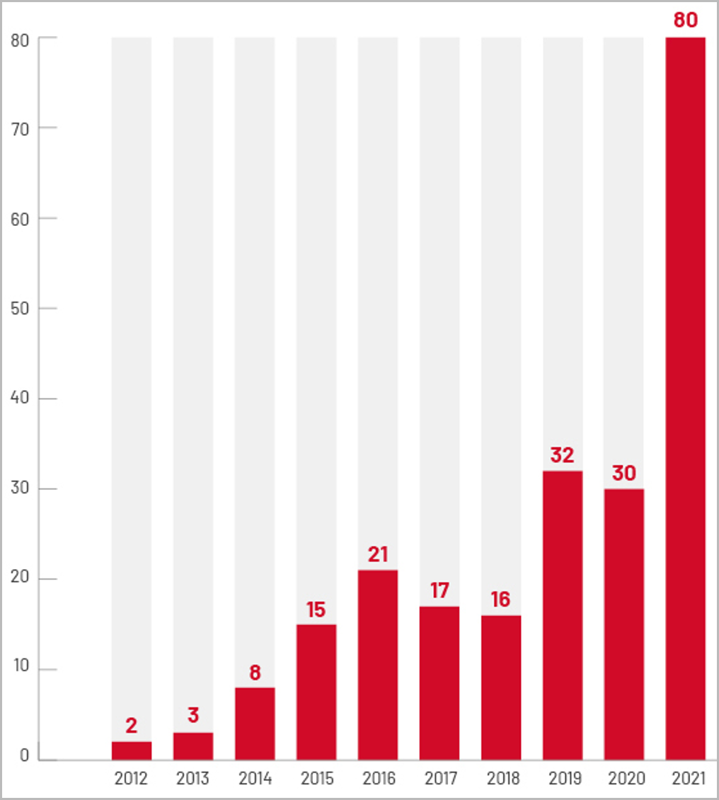 Number of recorded zero-day exploits