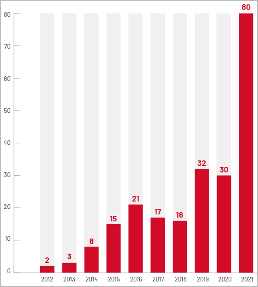 Número de vulnerabilidades de día cero registradas