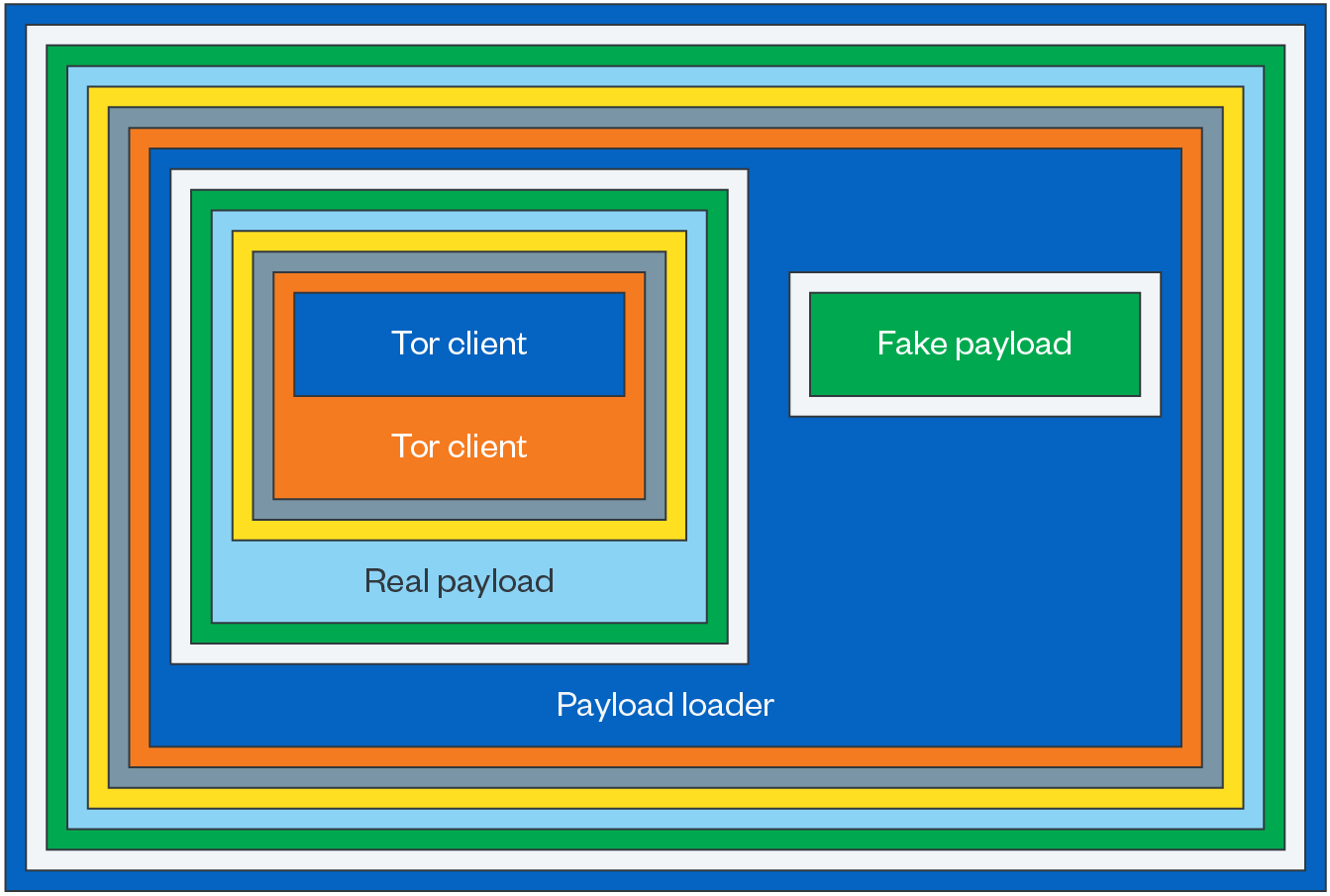 Packaging Layers Diagram