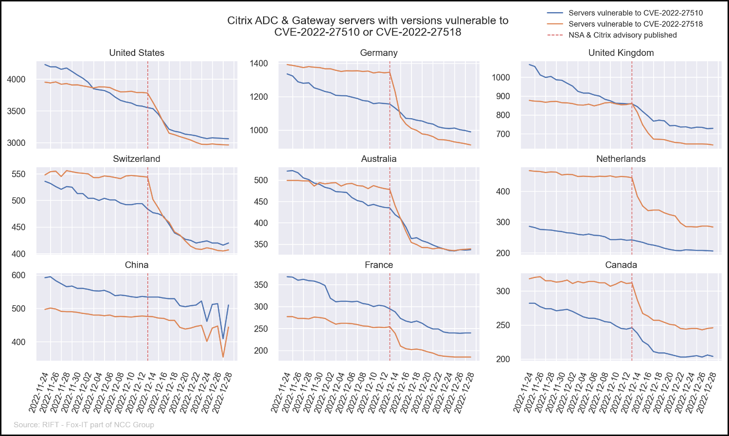 Patching speed of each country