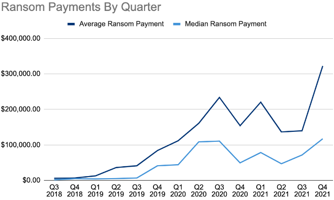 Ransom payment figures