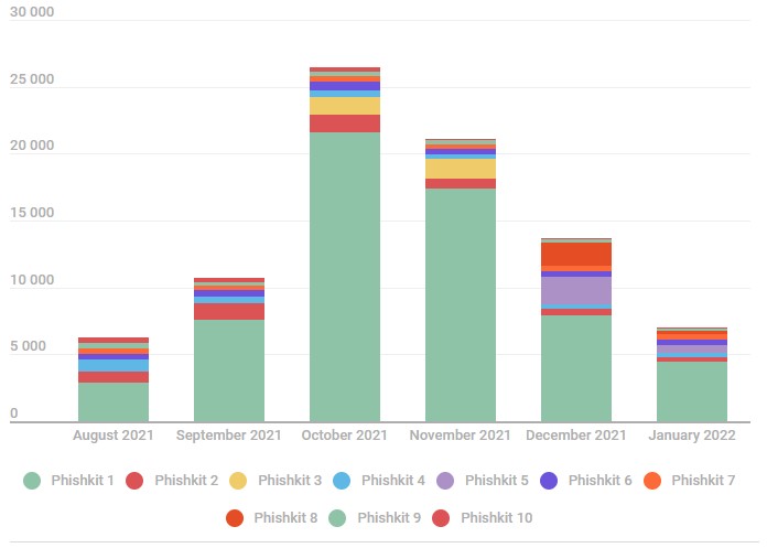 Number of unique domains using the top 10 phishing kits