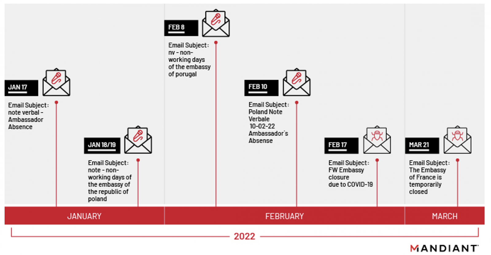 Phishing campaign timeline