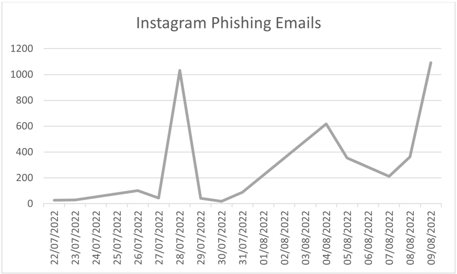 Phishing messages sent to Instagram users