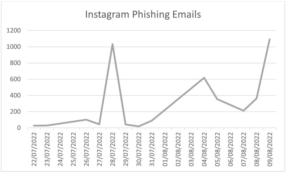 Instagram verification services: What are the dangers? - RedPacket