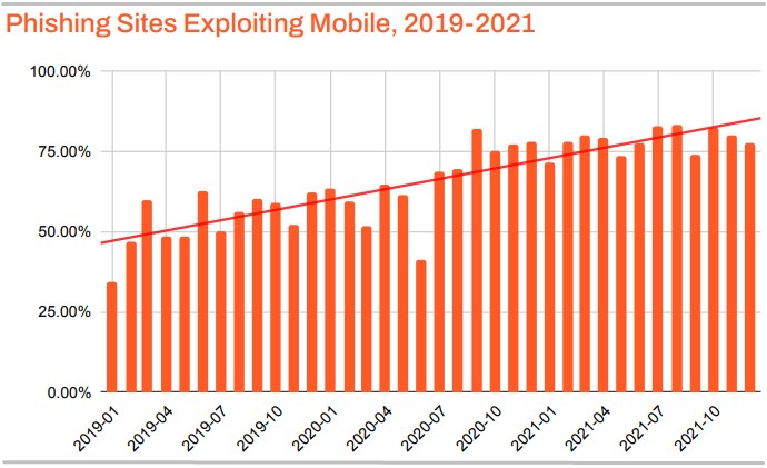 Volume of phishing sites targeting mobile users