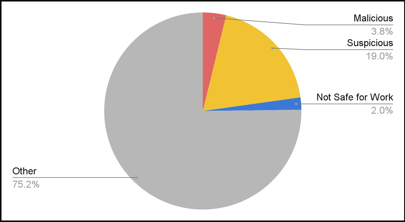 Percentage of suspicious domains among those analyzed