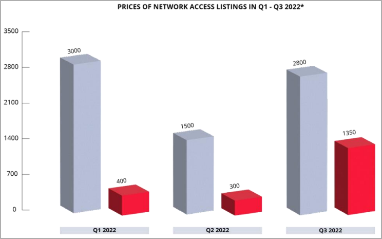 Initial access sales prices