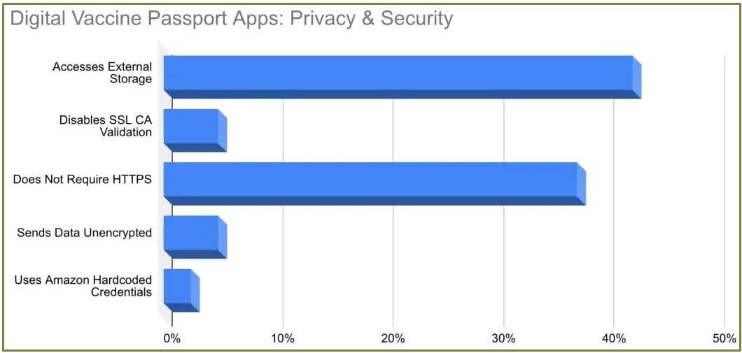 Most prevalent privacy issues on vaccination apps
