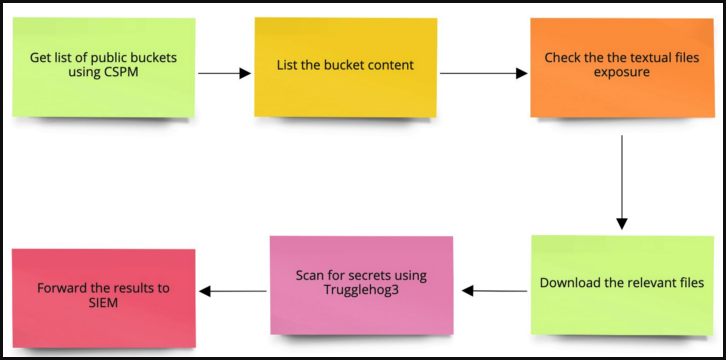 Actions performed by the S3crets Scanner