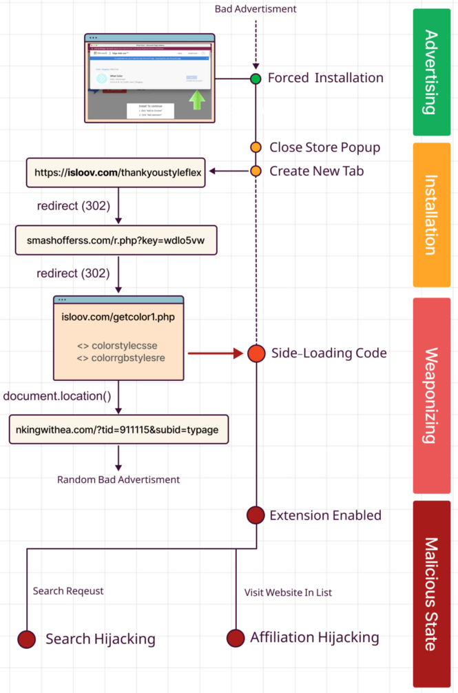 How the extension attack unfolds on the host