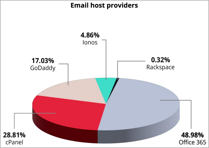 Providers of email accounts on offer