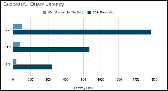 Query latency measurements