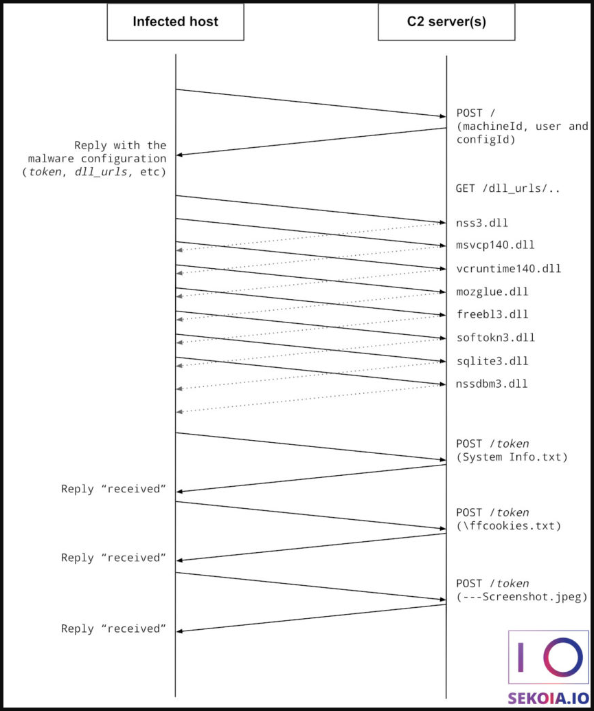 Raccoon Stealer's communication exchange with C2