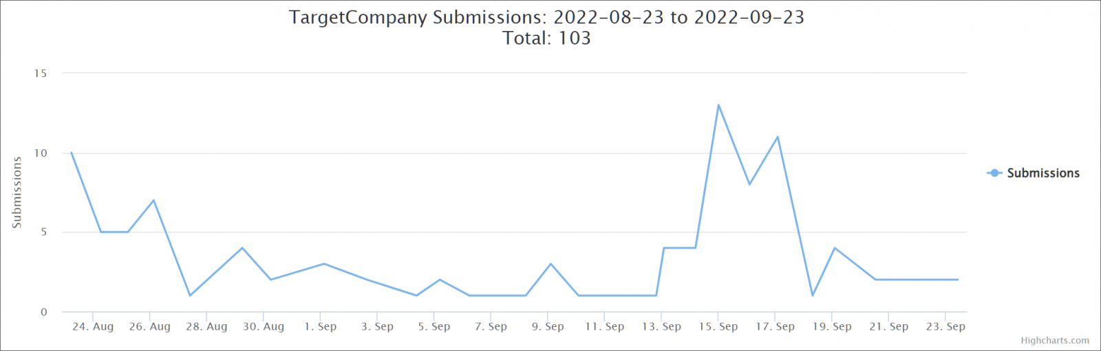 FARGO activity in the last 30 days