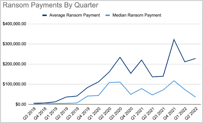 Ransom payment trends