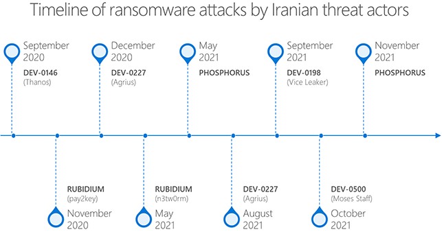 Timeline of Iranian actors' activity