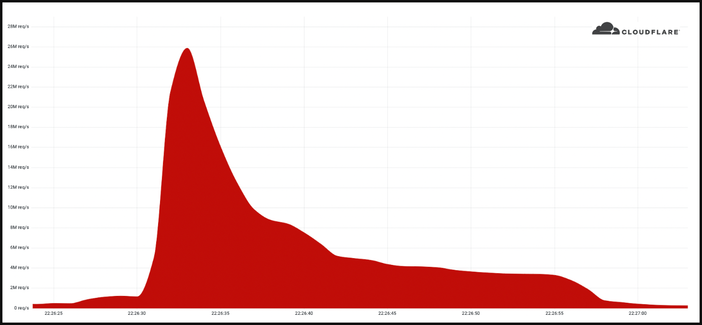 Mantis' record-breaking DDoS attack