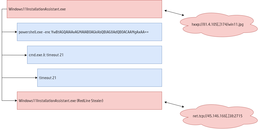 RedLine execution and loading chain