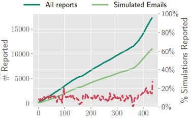 Cumulative email reports over time