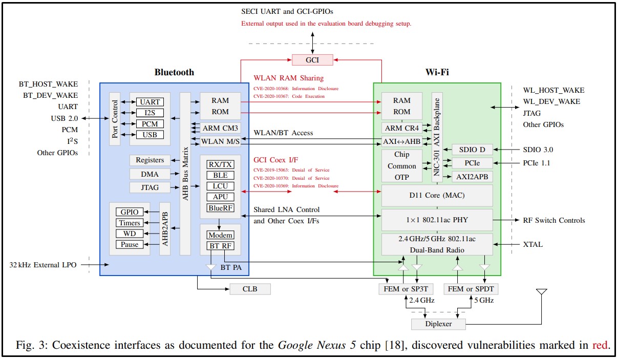 Resource sharing diagram of Google Nexus 5