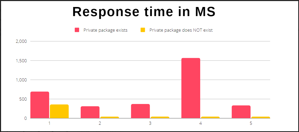 Time to respond to five requests