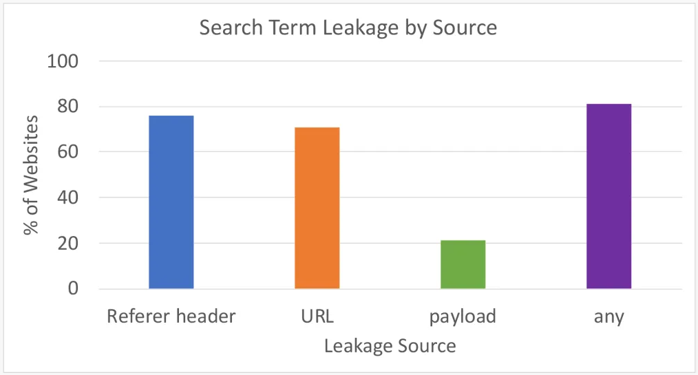 Search term leak results