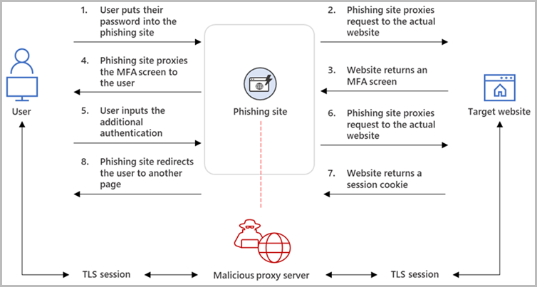 How reverse proxies work