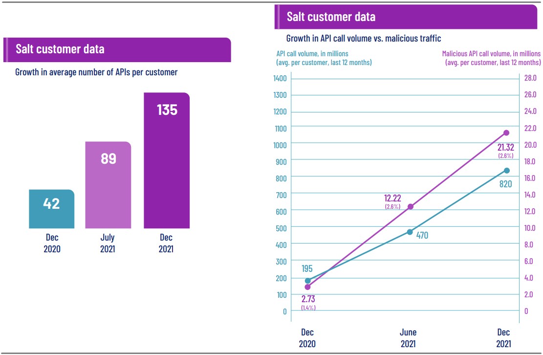 Diagrams reflecting rise in API use and API attacks