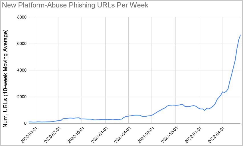 Rise of SaaS abuse in phishing campaigns