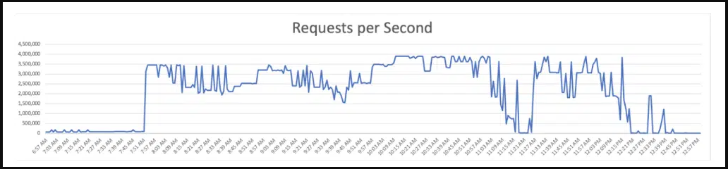 RPS diagram over time