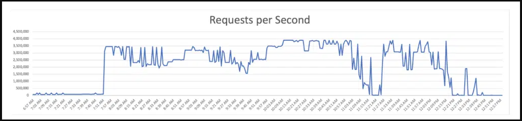 RPS over time diagram