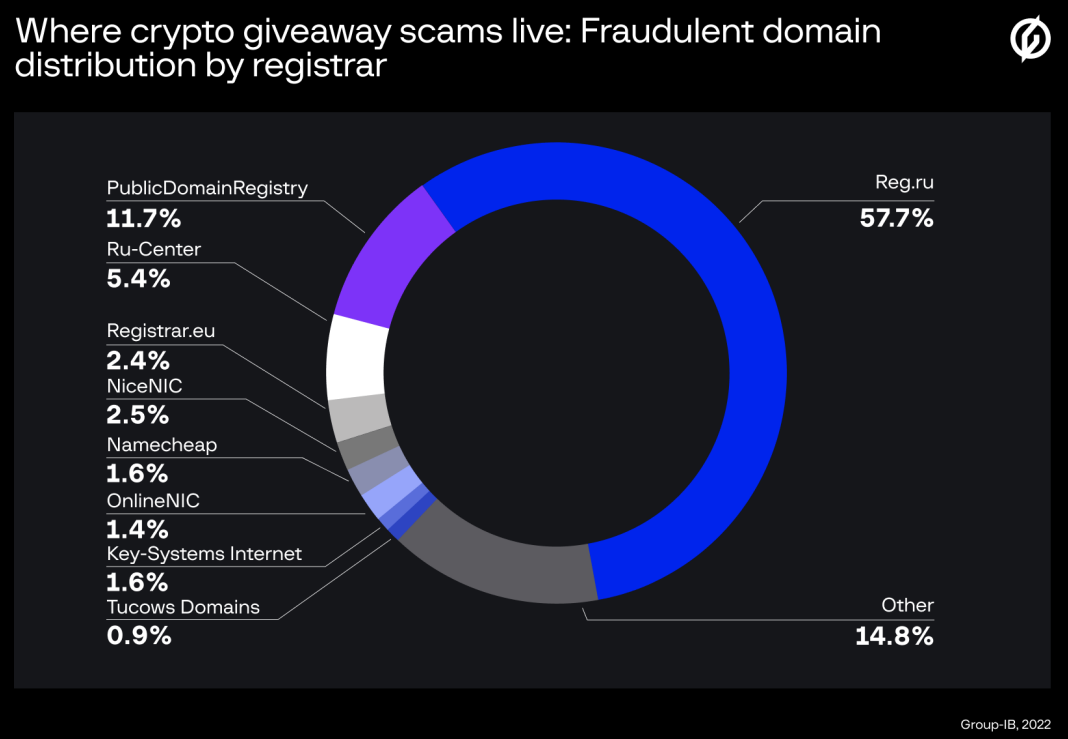 Most scam sites using a Russian registrar