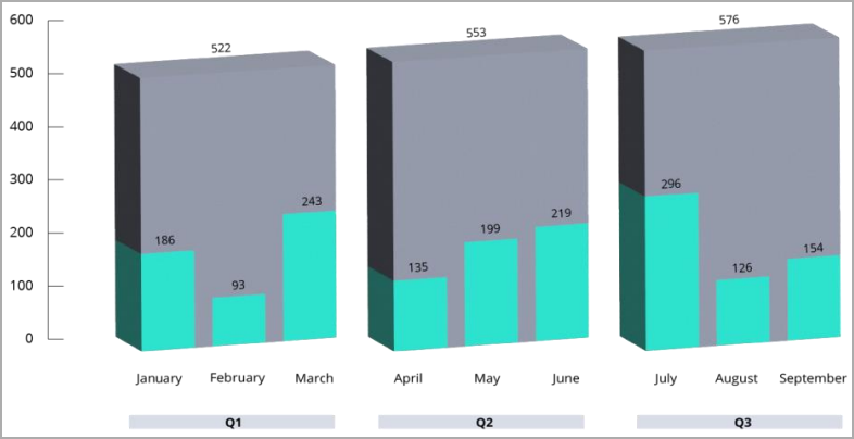 Monthly volume of initial access sales