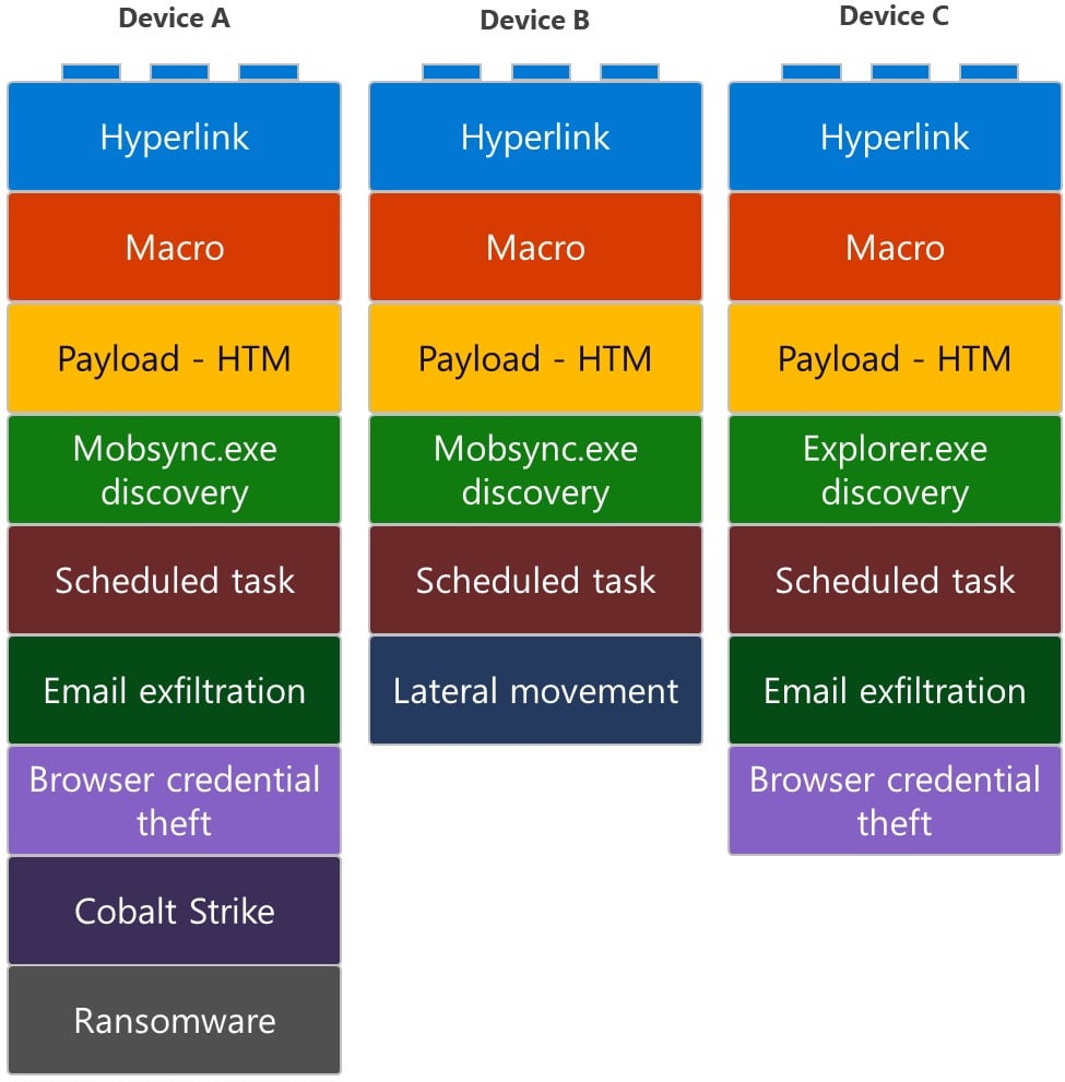 Differences between machines compromised in the same attack